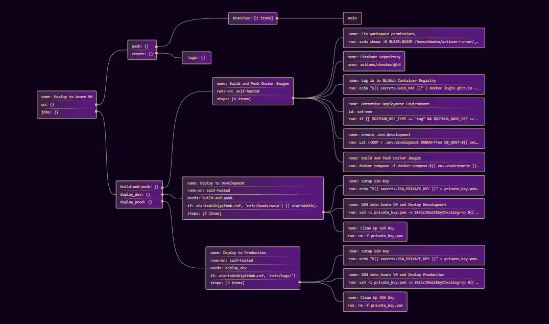 End to End CI/CD Pipeline preview